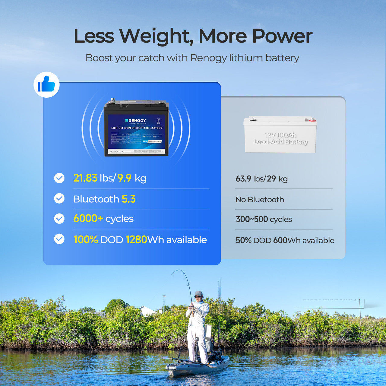 Renogy Core - 12V 100Ah Trolling Motor Group 24 LiFePO4 Battery w/ Bluetooth Renogy